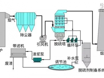 大菠萝首页30種廢氣處理流（liú）程圖