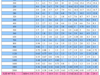 大菠萝首页通（tōng）風管道壓力（lì）損失（shī）表