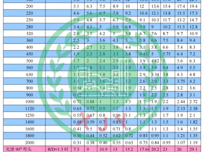 寶（bǎo）雞通風管（guǎn）道壓力損（sǔn）失表